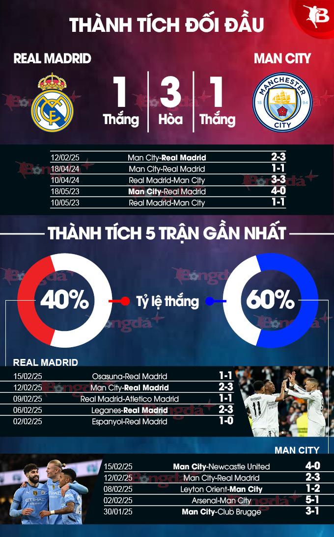 Real vs Man City